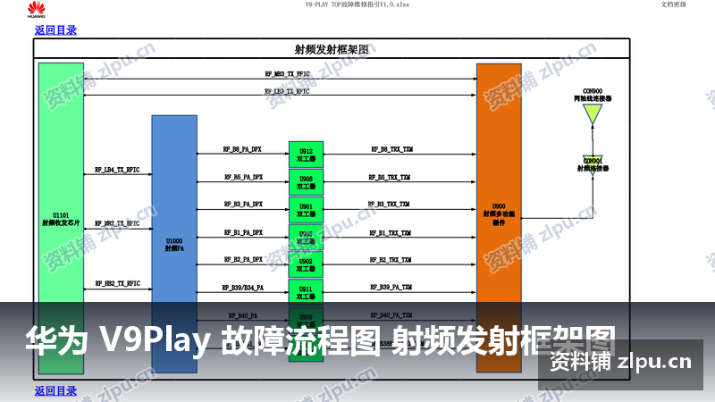 华为 V9Play 故障流程图 射频发射框架图-资料铺